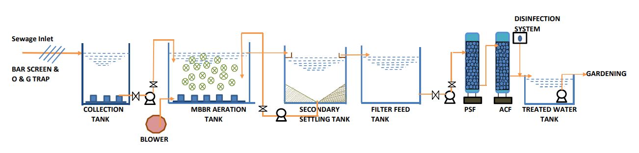 Waste Water Plant